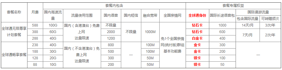 2024年上海移动后付费全球通系列套餐